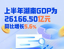 上半年湖南GDP為26166.50億元 同比增長(cháng)5.6%