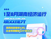 1至8月湖南經(jīng)濟運行質(zhì)效提升民間投資增長(cháng)4.3%，比去年同期快2.0個(gè)百分點(diǎn)